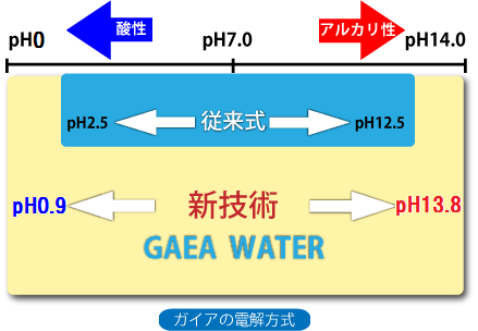 電解方式